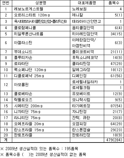 약사회가 일반약 전환을 요구한 전문약 성분과 품목수