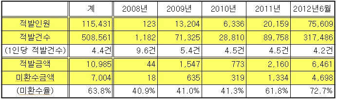 연도별 건강보험 무자격자 이용현황 (단위: 명, 건, 백만원)