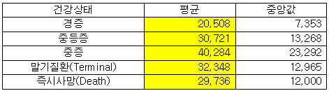 한국 성인의 1년 수명연장가치 당 최대 지불의사금액(단위 : 천원)