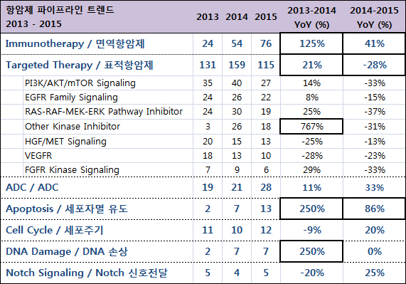 R&D 대세 '항암제' 임상 파이프라인 트렌드는?