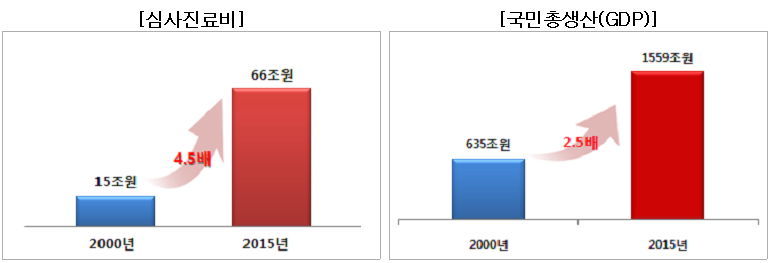 2000년 대비 2015년 심사진료비와 GDP 변화