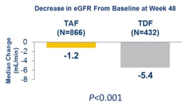 TAF와 TDF 투약군에서의 GFR 감소 비교