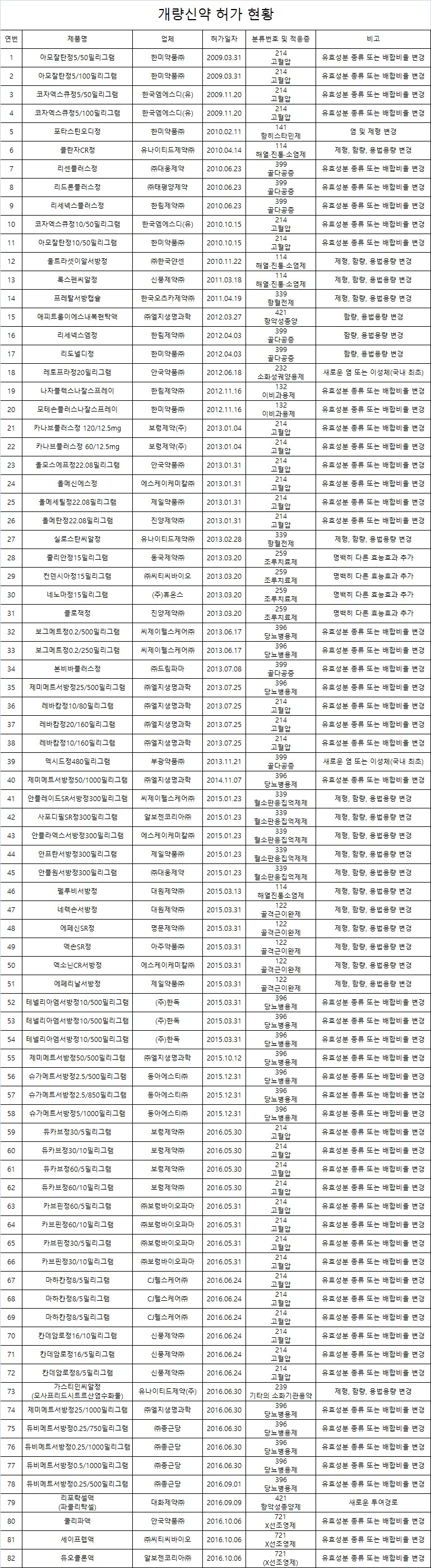 약업신문]개량신약 3개중 1개는 고혈압치료제