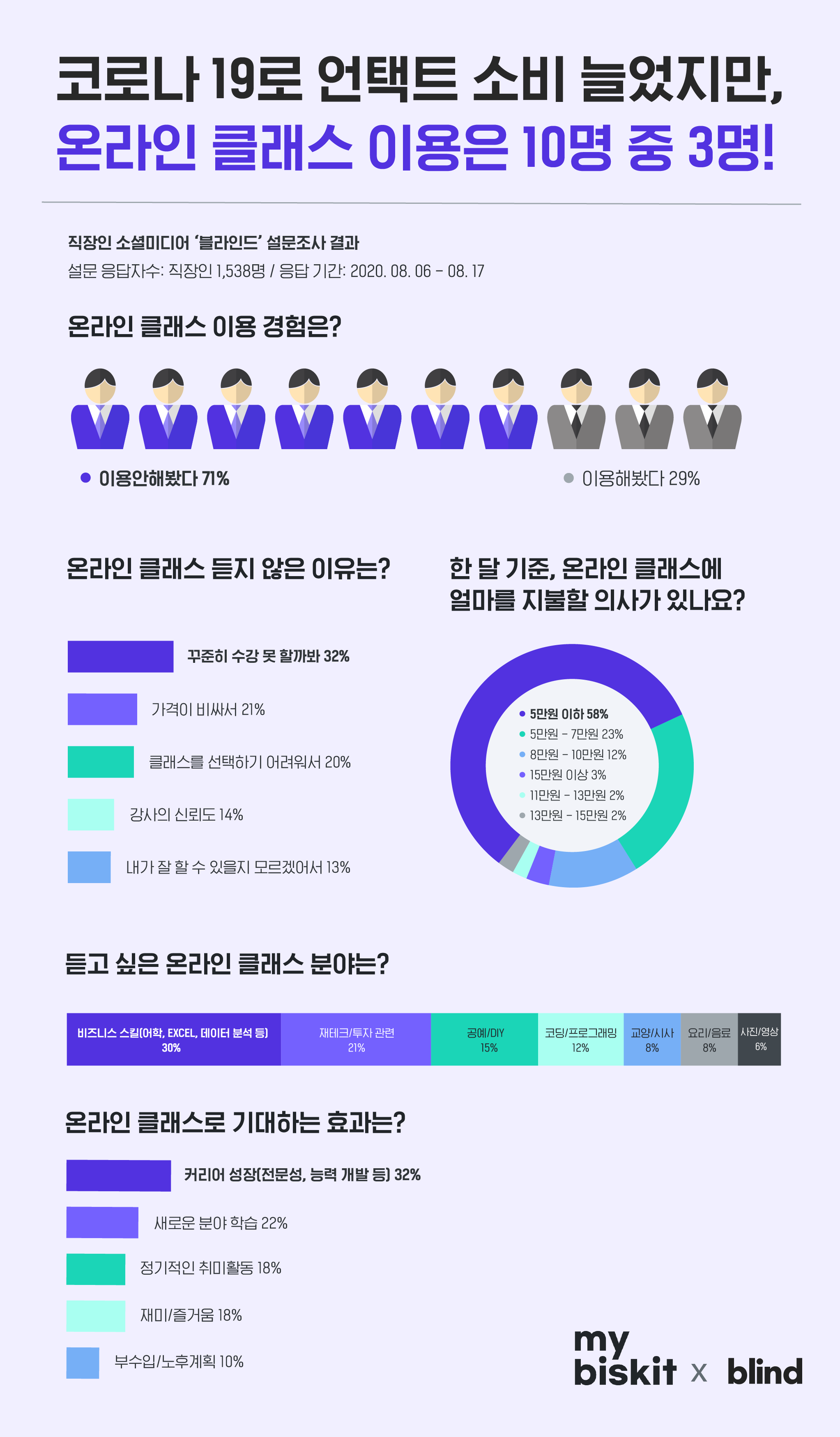 약업신문]코로나19로 언택트 소비 늘었지만,온라인 클래스 이용은 10명 중 3명