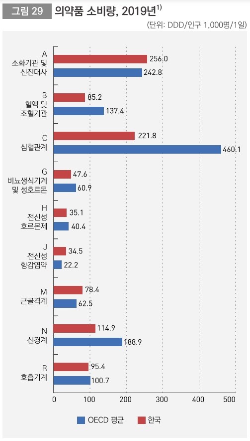 'OECD 보건의료통계 2021'의 우리나라 의약품 소비량(자료: 보건복지부).