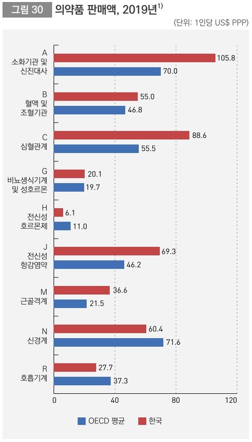 'OECD 보건의료통계 2021'이 공개한 우리나라 의약품 판매액(자료: 보건복지부).