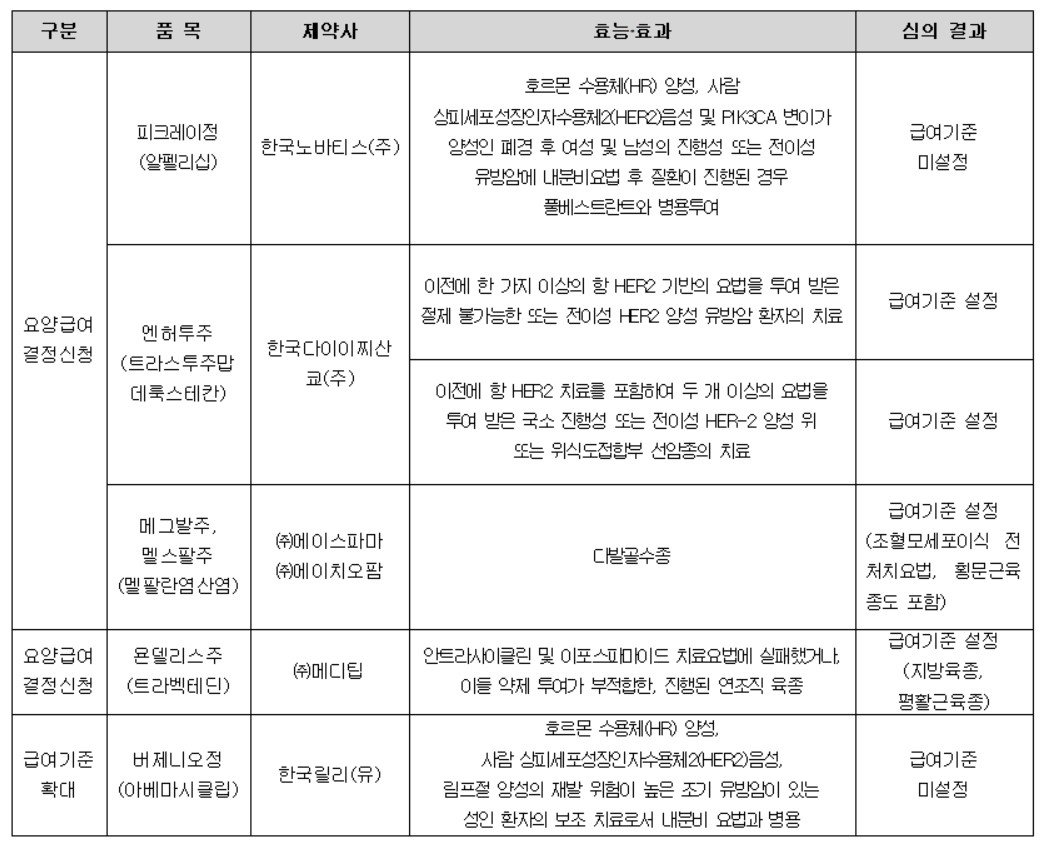 약업신문]2023년 3차 암질심 개최...엔허투 유방암·위암 모두 급여기준 설정